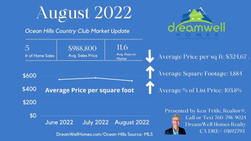 August 2022 OHCC Market Update for Ocean Hills Country Club