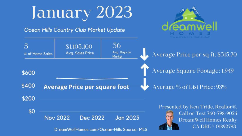 January 2023 OHCC Market Update for Ocean Hills Country Club