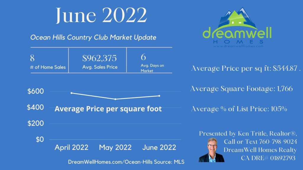 June 2022 OHCC Market Update for Ocean Hills Country Club