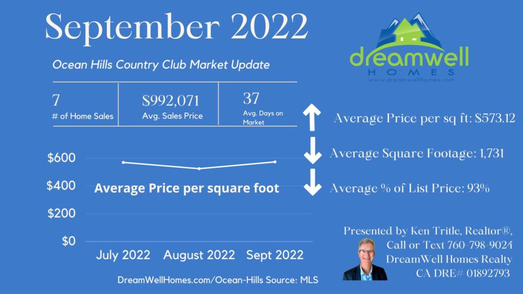 September 2022 OHCC Market Update for Ocean Hills Country Club
