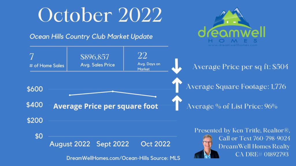 Ocean Hills Market Update October 2022
