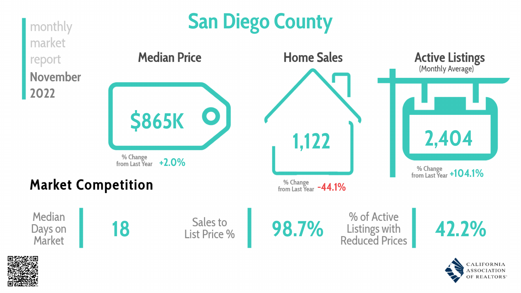 How is the real estate market in North County San Diego? DreamWell