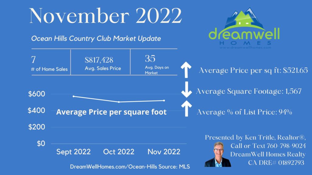 November 2022 Ocean Hills Market Update