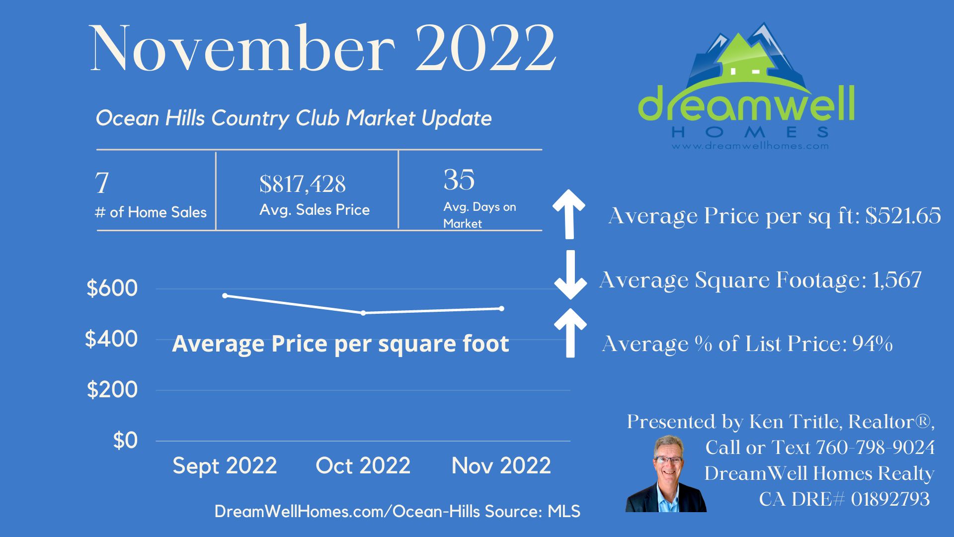 November-2022-OHCC-Market-Update-for-Ocean-Hills-Country-Club-