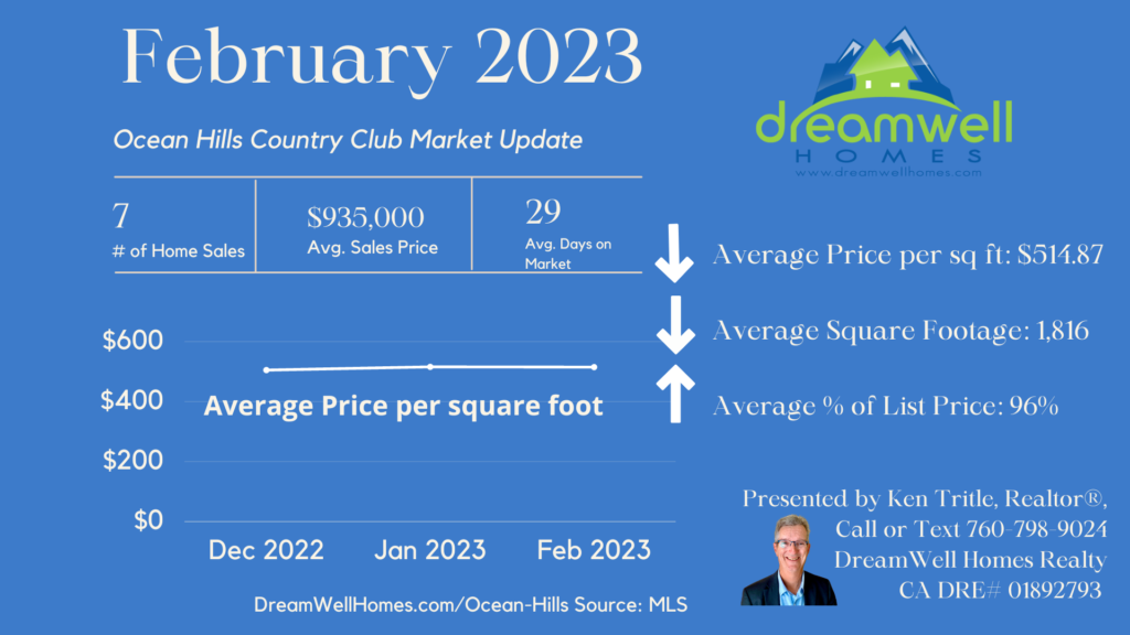OHCC Market Update for Ocean Hills Country Club February 2023