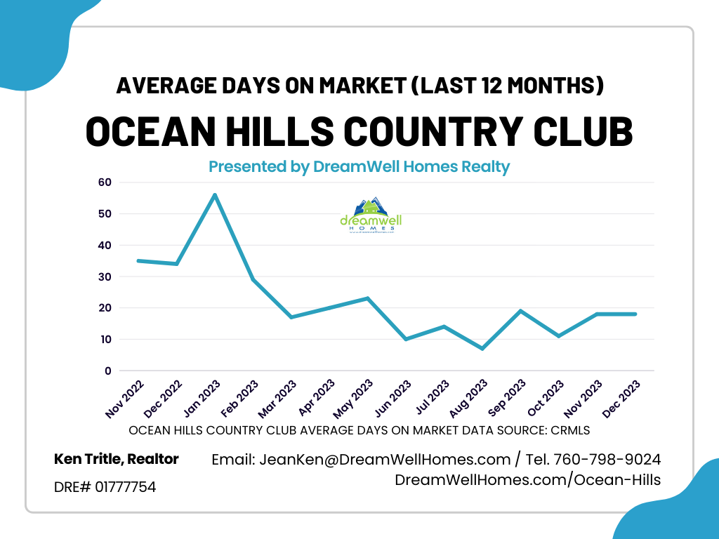 Ocean Hills Country Club  Real Estate Average Days on Market Last 12 Months December 2023