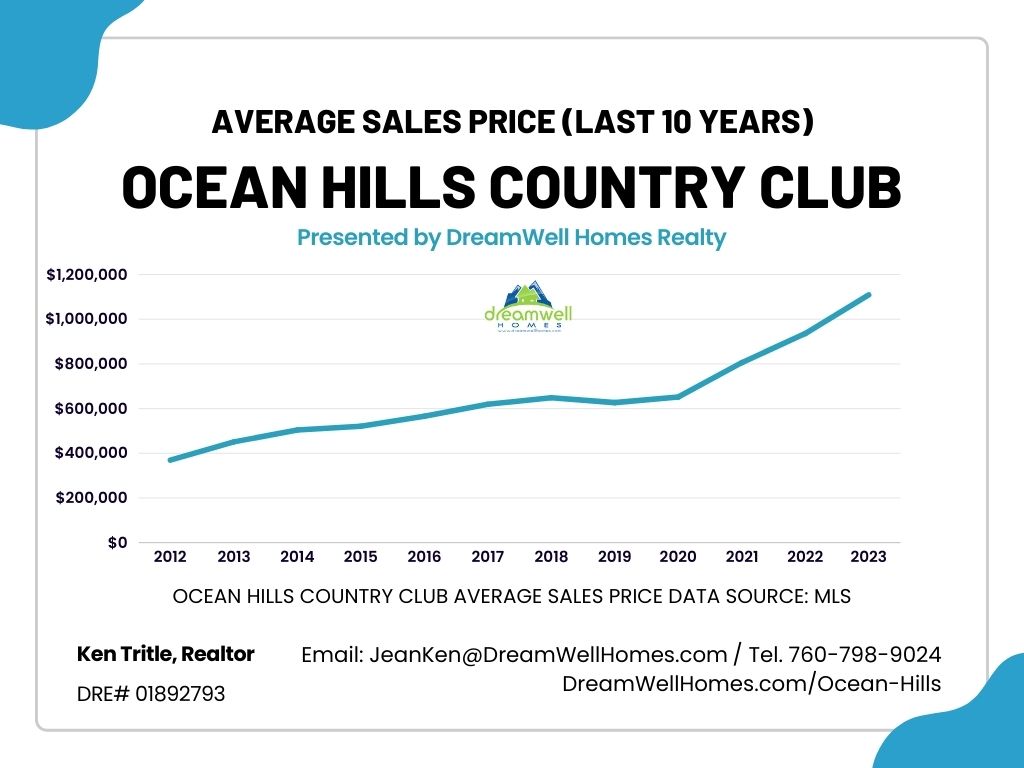 Ocean Hills Country Club Average Home Sales Price in the last 10 years