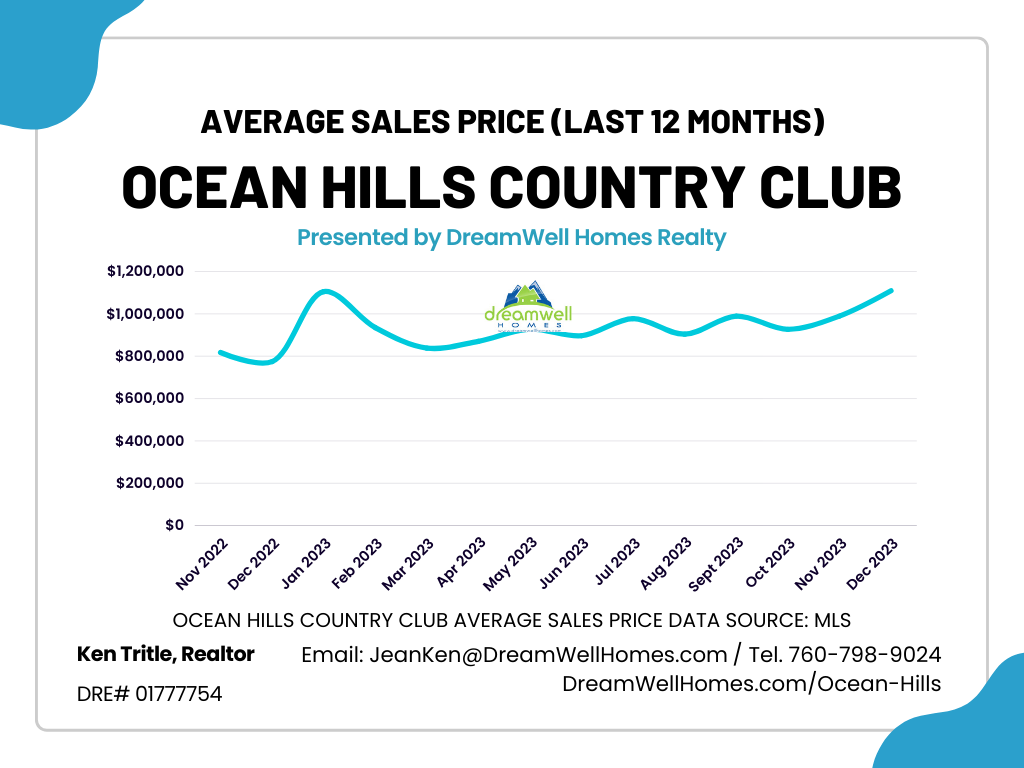 Ocean Hills Country Club Average Home Sales Price