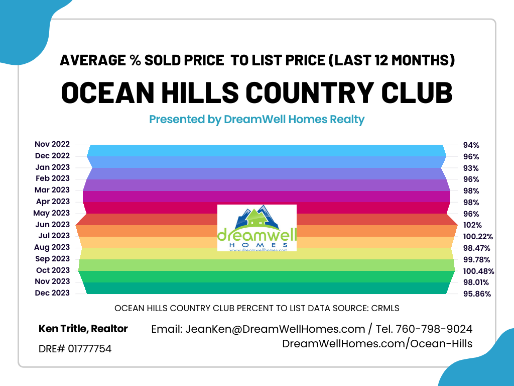 Ocean Hills Country Club Average Sold Price to List Price Percentage