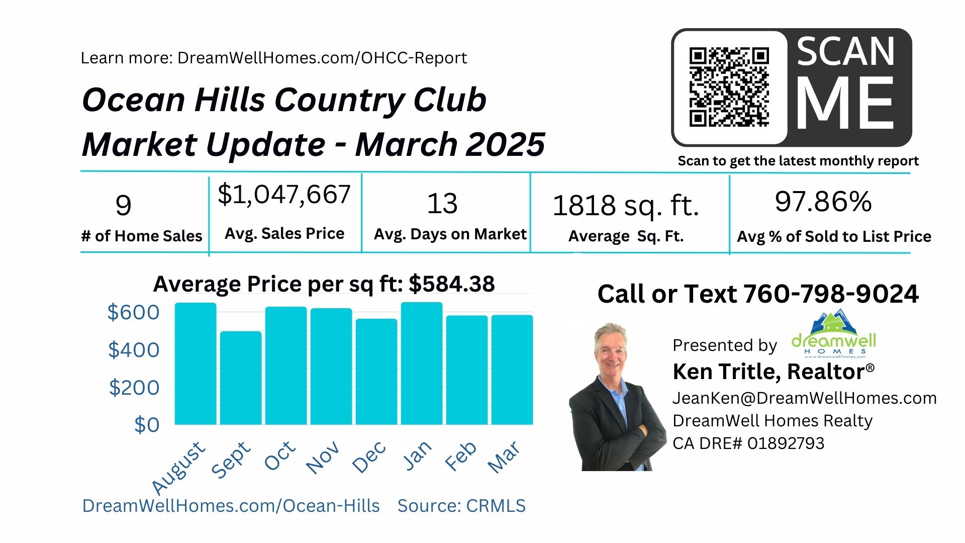 March 2025 Ocean Hills Country Club Housing Market Update