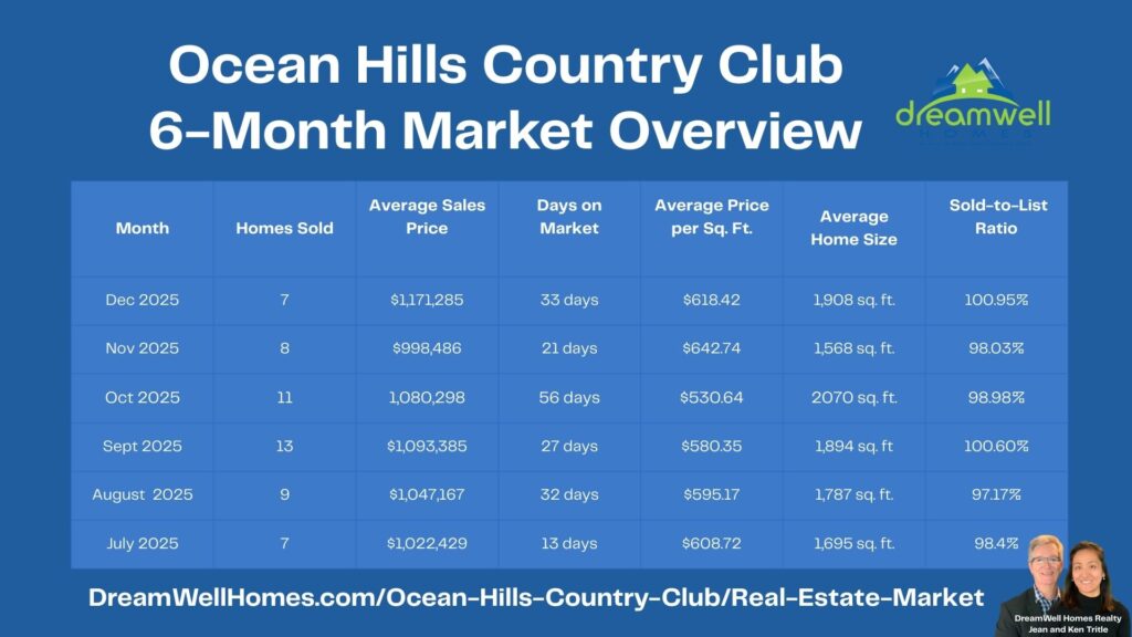 Ocean Hills Country Club Real Estate Market Trends Last 6 months - December 2025