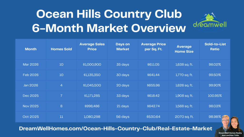 March 2026 Ocean Hills Country Club Real Estate Market