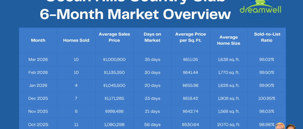 March 2026 Ocean Hills Country Club Real Estate Market