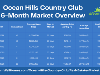 March 2026 Ocean Hills Country Club Real Estate Market
