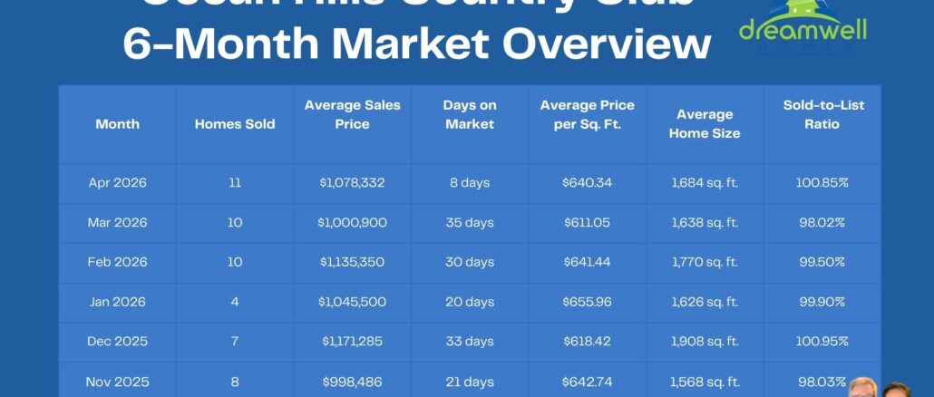 April 2026 Ocean Hills Country Club Real Estate Market Trends